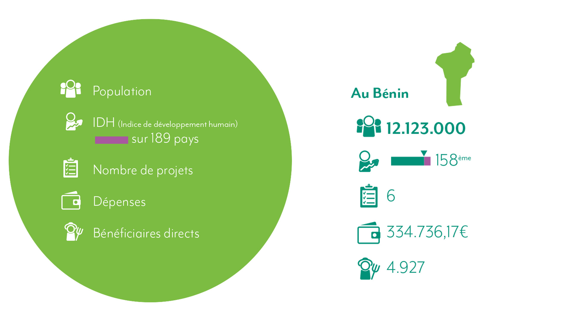 Chiffres Bénin 2021