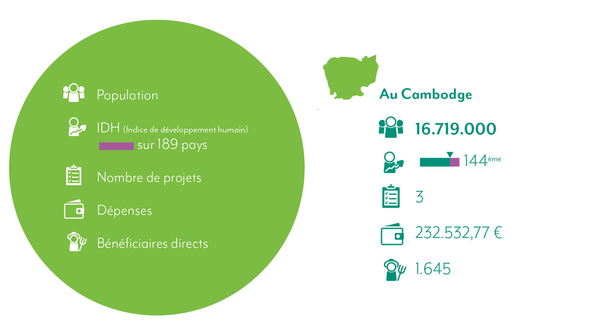 Chiffres Cambodge 2021