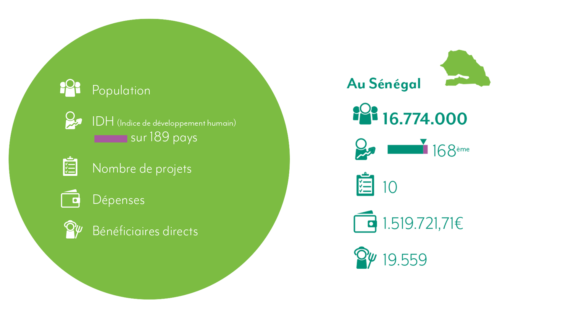 Chiffres Sénégal 2021