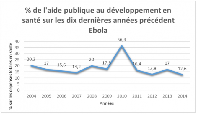 Aide publique au développement en santé sur les 10 dernières années précédent Ebola