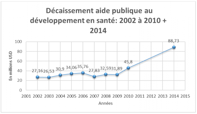 Décaissement aide publique au développement en santé : 2002 à 2010 + 2014