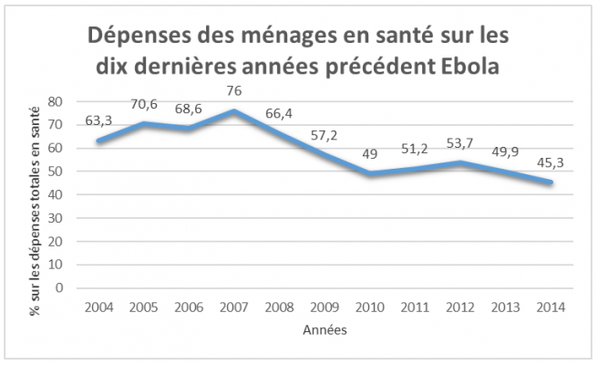 Dépenses des ménages en santé sur les 10 dernières années précédent Ebola