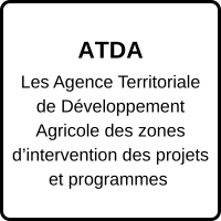 Eclosio_Les Agence Territoriale de Développement Agricole (ATDA) des zones d’intervention des projets et programmes - Bénin